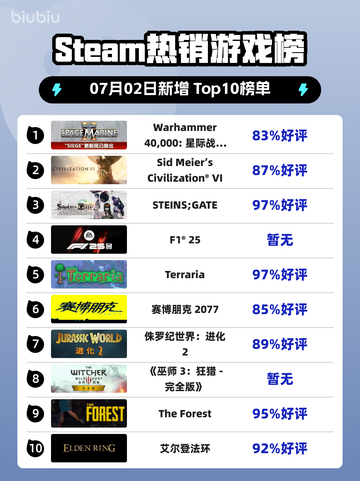 🔥《星际战士2》登顶Steam热榜！💥截图1