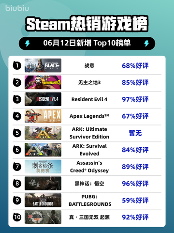 🔥Steam热销榜《战意》登顶！🔥不容错过的游戏体验！截图1