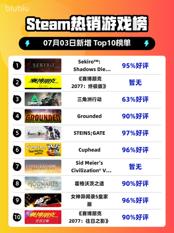 🔥只狼再登顶！Steam热榜第一✨截图1
