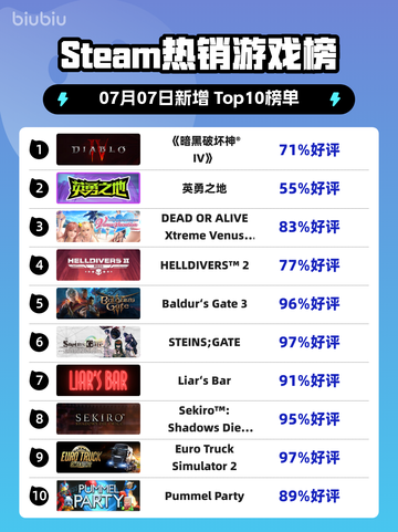 🔥《暗黑破坏神IV》登顶Steam热榜！💥截图1