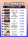 Steam热销游戏榜全面战争：战锤3登顶