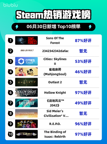 🔥《Sons Of The Forest》登顶Steam热榜！🎮截图1