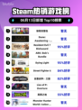 🔥Steam热销榜《缺氧完整包》登顶🎉游戏迷必玩！