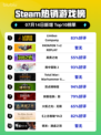 🔥《Limbus Company》登顶Steam热榜！🎮