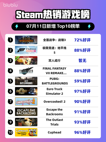 🔥《全面战争：战锤3登顶Steam热销榜！》截图1