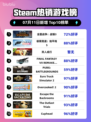 🔥《全面战争：战锤3登顶Steam热销榜！》
