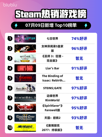 🔥《七日世界》登顶Steam热榜！截图1