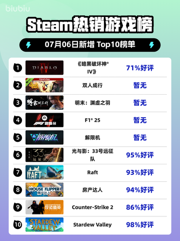 🔥《暗黑破坏神IV》登顶Steam热榜！💥截图1