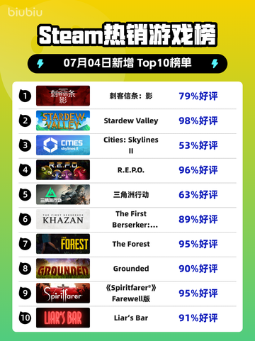 刺客信条：影登顶Steam热榜💥🎮截图1