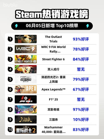🔥Steam热销榜榜首《The Outlast Trials》🎉截图1