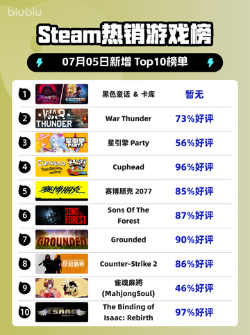 🔥Steam爆款榜｜黑童话&卡库登顶！🎮截图1