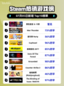🔥Steam爆款榜｜黑童话&卡库登顶！🎮