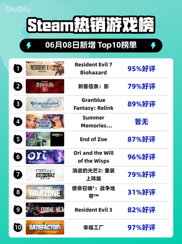 Steam热销游戏榜Resident Evil 7 Biohazard登顶截图1