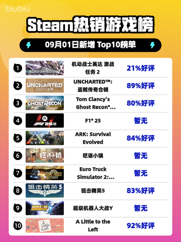 🔥Steam爆款榜首！《高达激战2》登顶💥截图1