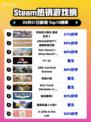 🔥Steam爆款榜首！《高达激战2》登顶💥
