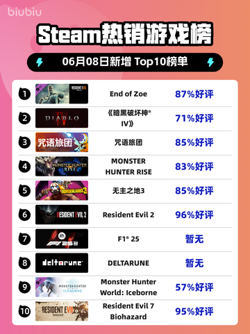 🔥Steam热销榜榜首游戏《End of Zoe》你玩了吗？🎮截图1