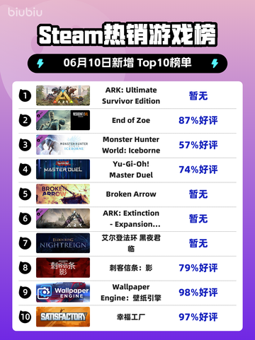 🔥Steam热销榜冠军！ARK终极生存版登顶🎉截图1