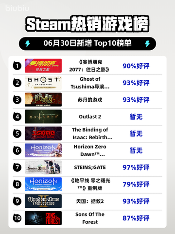 《🔥赛博朋克2077登顶Steam榜首！》截图1