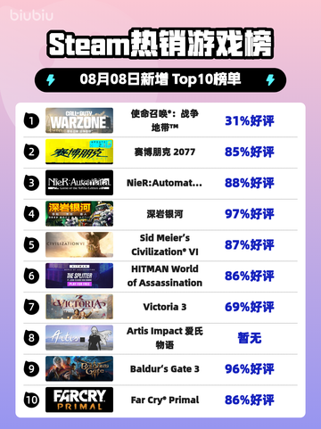 🔥《使命召唤：战争地带》登顶Steam热榜！💥截图1
