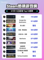 🔥命运2登顶Steam热榜！🎮💥