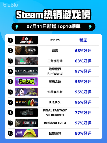 🔥F1®25登顶Steam热榜！💥截图1
