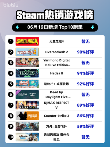🔥Steam热销榜《无主之地4》🔥强势登顶！💥截图1