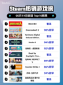 🔥Steam热销榜《无主之地4》🔥强势登顶！💥