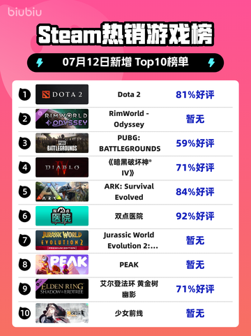 🔥Steam热榜！《Dota 2》强势登顶💥截图1