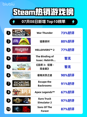 🔥《War Thunder》登顶Steam热榜！🎮截图1