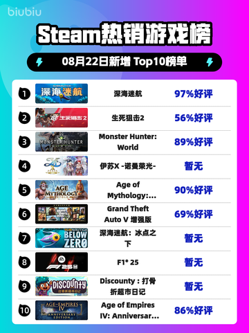 🔥深海迷航登顶Steam热榜🌊截图1