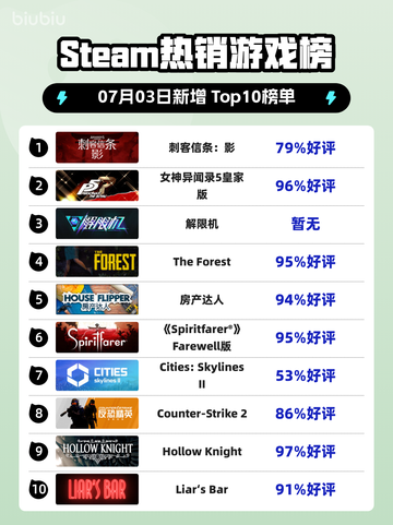🔥《刺客信条：影》登顶Steam热榜！🎮截图1