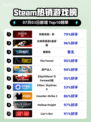 🔥《刺客信条：影》登顶Steam热榜！🎮