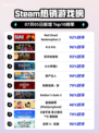 🔥RDR2登顶Steam热榜！西部冒险神作回归