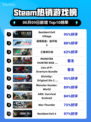 Steam热销游戏榜Resident Evil Village登顶