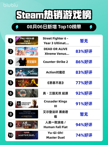 🔥街霸6终极通行证登顶Steam热榜！🎮💥截图1