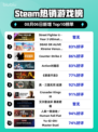🔥街霸6终极通行证登顶Steam热榜！🎮💥