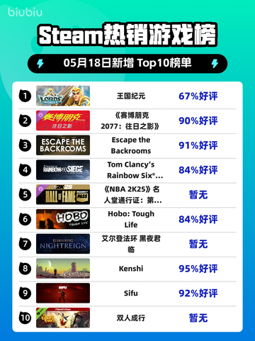 Steam热销游戏榜王国纪元登顶截图1
