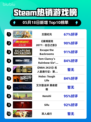 Steam热销游戏榜王国纪元登顶