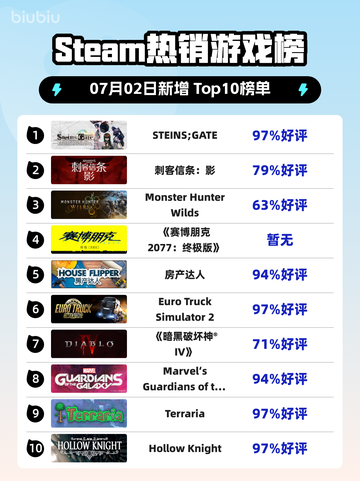 🎮STEINS;GATE登顶Steam热销榜🔥截图1