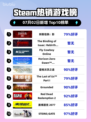 刺客信条：影登顶Steam热榜🔥🎮