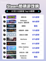 🎮《英勇之地》登顶Steam热榜！🔥