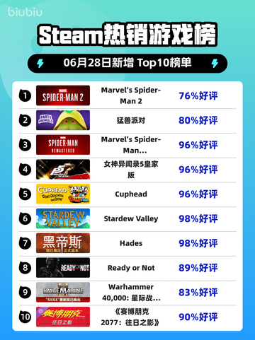 🔥蜘蛛侠2登顶Steam热榜💥截图1