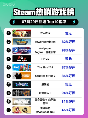 双人成行登顶Steam🔥甜虐冒险必玩💖截图1