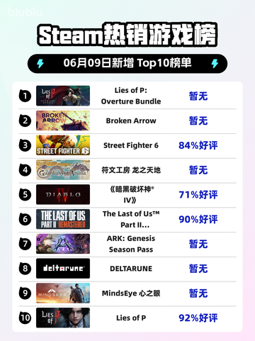 Steam热销游戏榜Lies of P: Overture Bundle登顶截图1