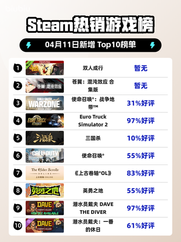 Steam热销游戏榜双人成行登顶截图1