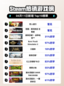 Steam热销游戏榜双人成行登顶