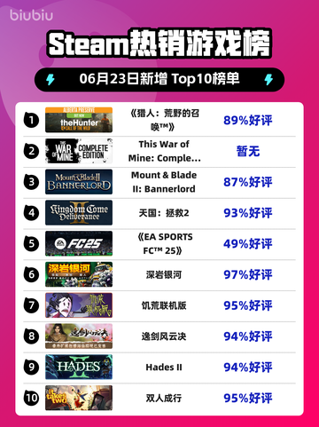 🔥Steam热销榜榜首换新！《猎人：荒野的召唤™》🔥登顶🔥截图1