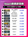 🔥Steam热销榜榜首换新！《猎人：荒野的召唤™》🔥登顶🔥