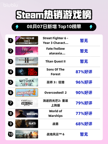 🔥《街头霸王6》第三年角色包登顶Steam热榜！💥截图1