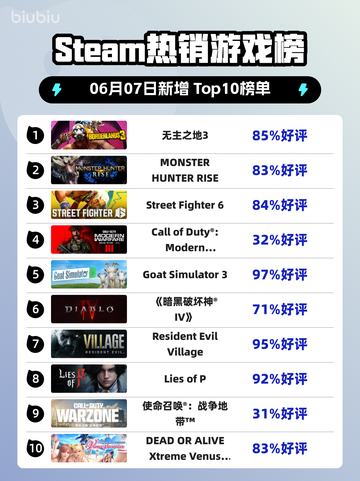 🔥Steam热销榜《无主之地3》登顶！💥游戏迷不容错过！截图1